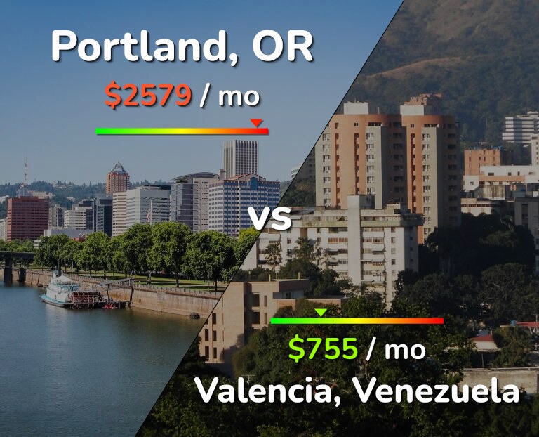 Cost of living in Portland vs Valencia, Venezuela infographic