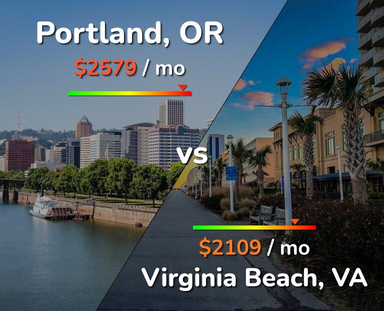 Cost of living in Portland vs Virginia Beach infographic