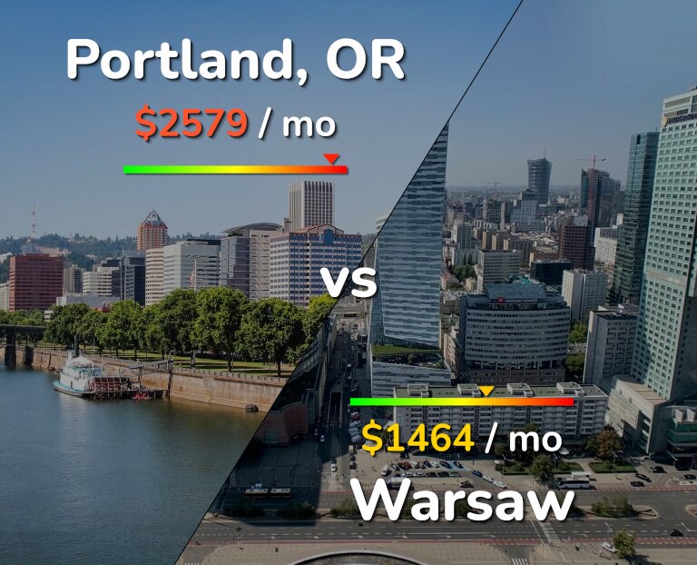 Cost of living in Portland vs Warsaw infographic