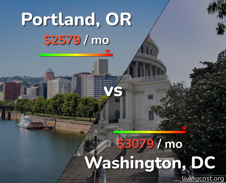 Cost of living in Portland vs Washington infographic