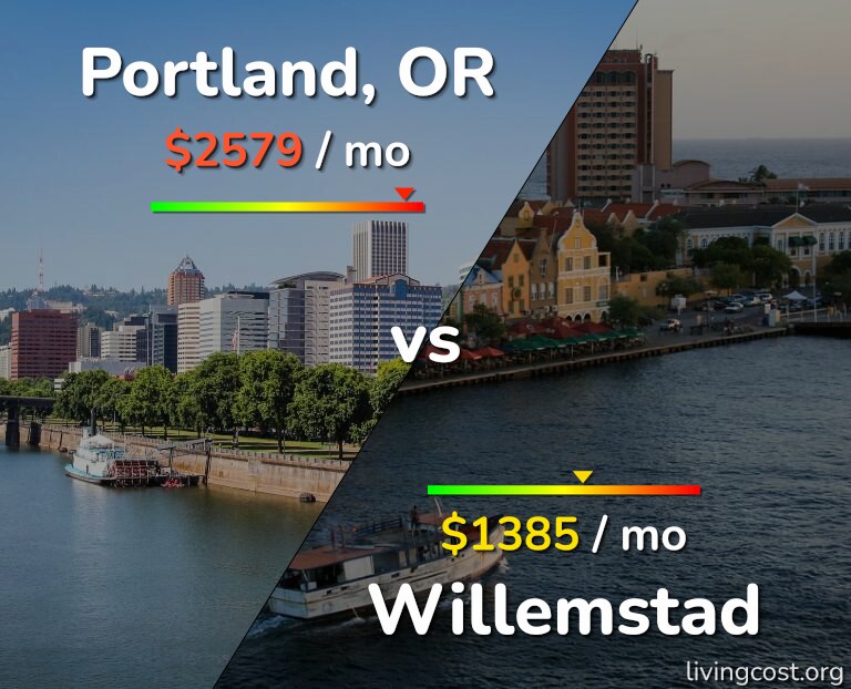 Cost of living in Portland vs Willemstad infographic
