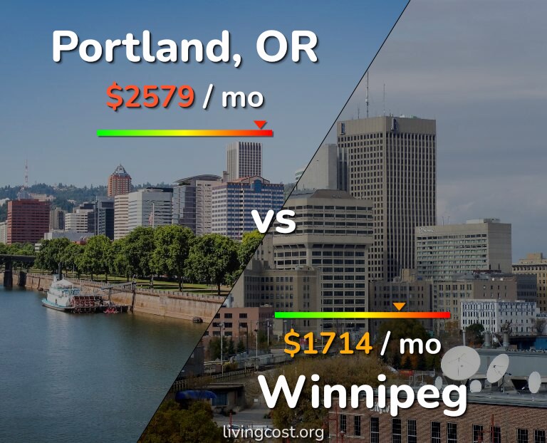 Cost of living in Portland vs Winnipeg infographic