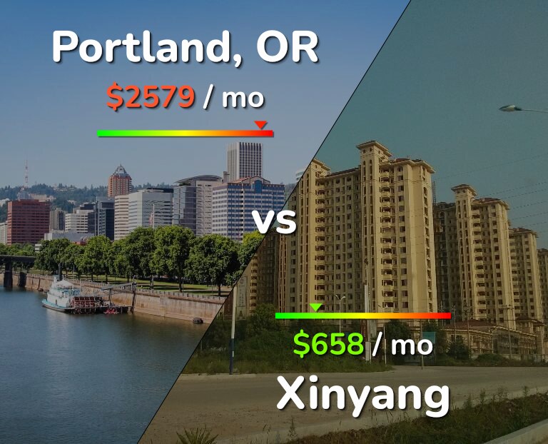 Cost of living in Portland vs Xinyang infographic