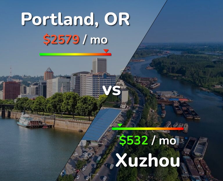 Cost of living in Portland vs Xuzhou infographic