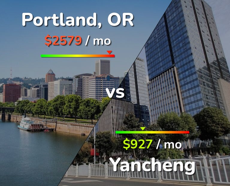 Cost of living in Portland vs Yancheng infographic