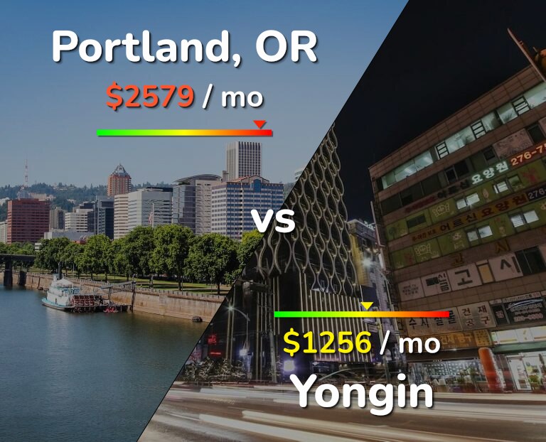Cost of living in Portland vs Yongin infographic