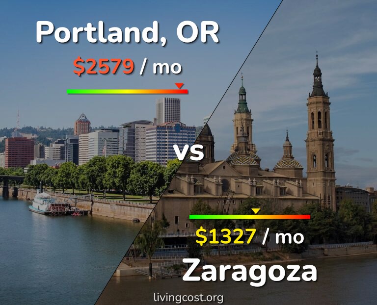 Cost of living in Portland vs Zaragoza infographic