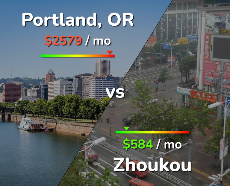 Cost of living in Portland vs Zhoukou infographic