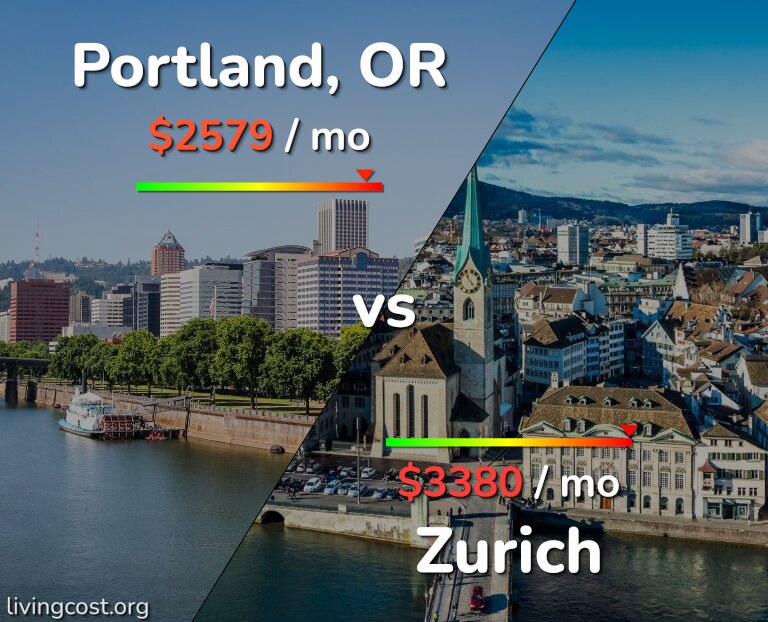Cost of living in Portland vs Zurich infographic