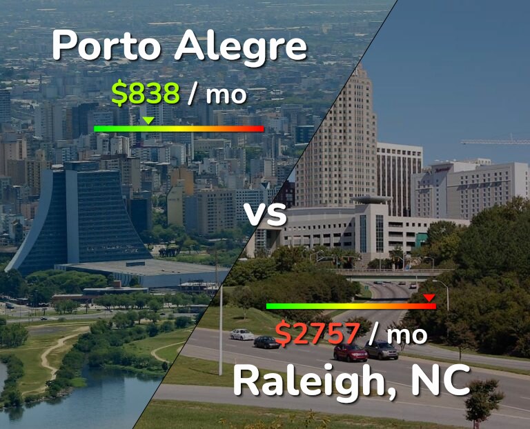 Cost of living in Porto Alegre vs Raleigh infographic