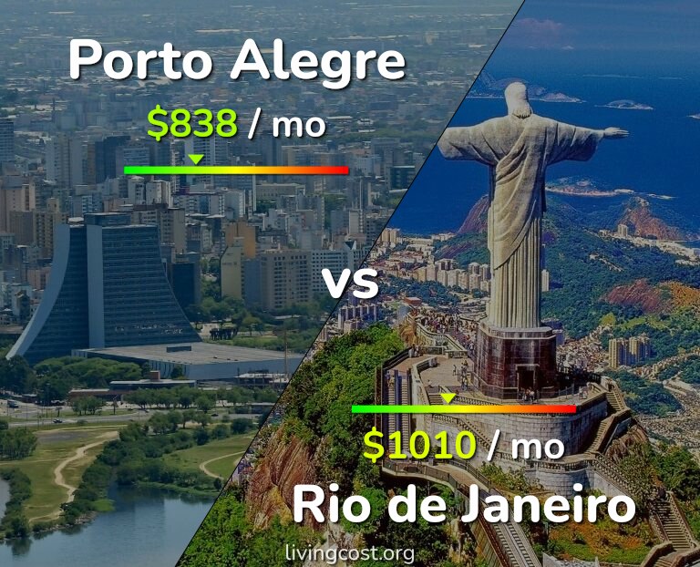 Cost of living in Porto Alegre vs Rio de Janeiro infographic