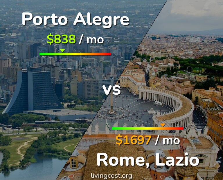 Cost of living in Porto Alegre vs Rome infographic