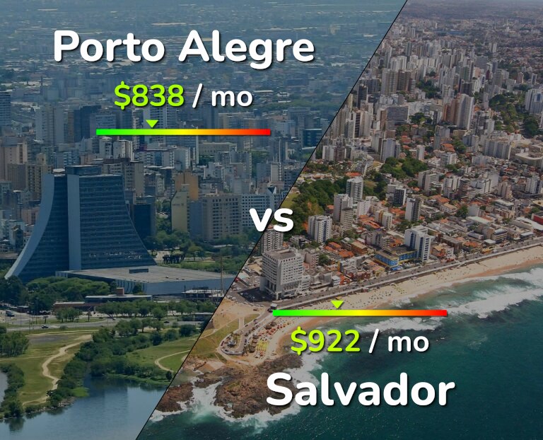 Cost of living in Porto Alegre vs Salvador infographic