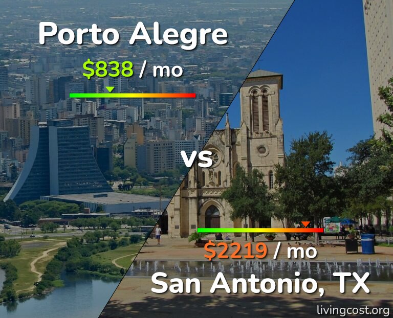 Cost of living in Porto Alegre vs San Antonio infographic