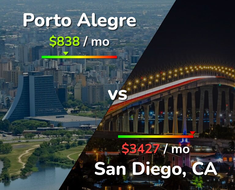 Cost of living in Porto Alegre vs San Diego infographic
