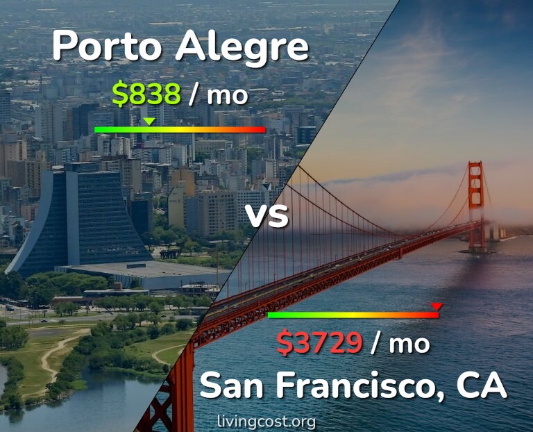 Cost of living in Porto Alegre vs San Francisco infographic