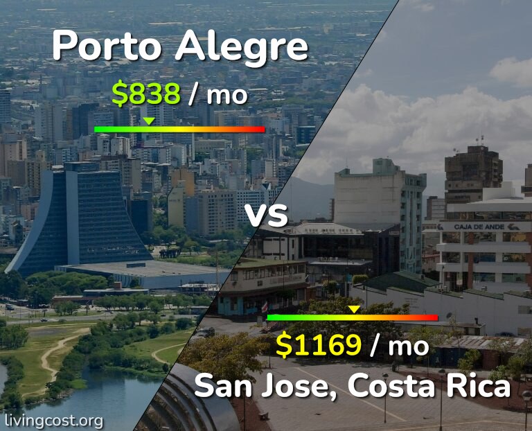 Cost of living in Porto Alegre vs San Jose, Costa Rica infographic