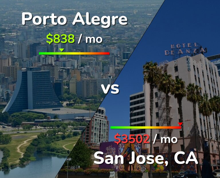 Cost of living in Porto Alegre vs San Jose, United States infographic