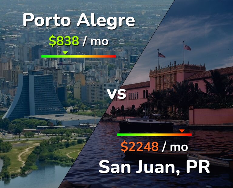 Cost of living in Porto Alegre vs San Juan infographic