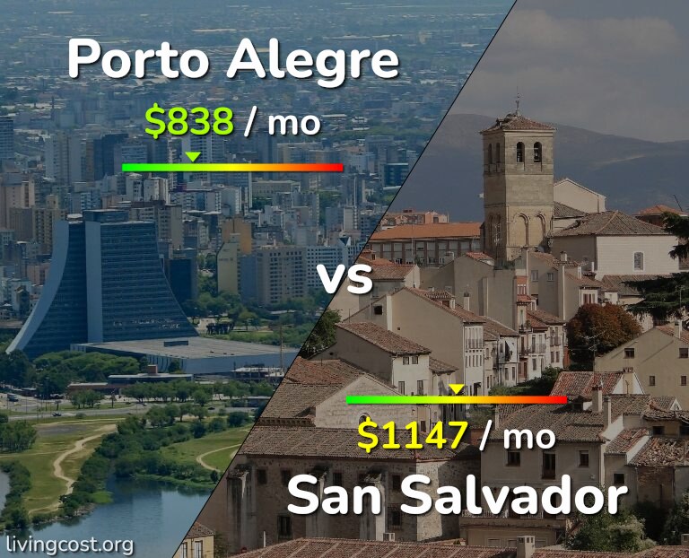 Cost of living in Porto Alegre vs San Salvador infographic