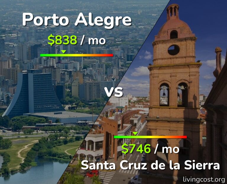 Cost of living in Porto Alegre vs Santa Cruz de la Sierra infographic