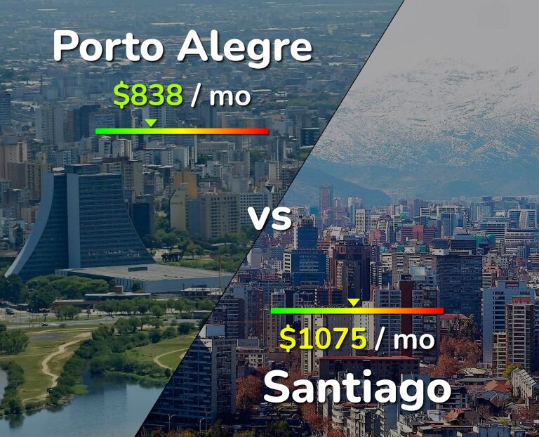 Cost of living in Porto Alegre vs Santiago infographic