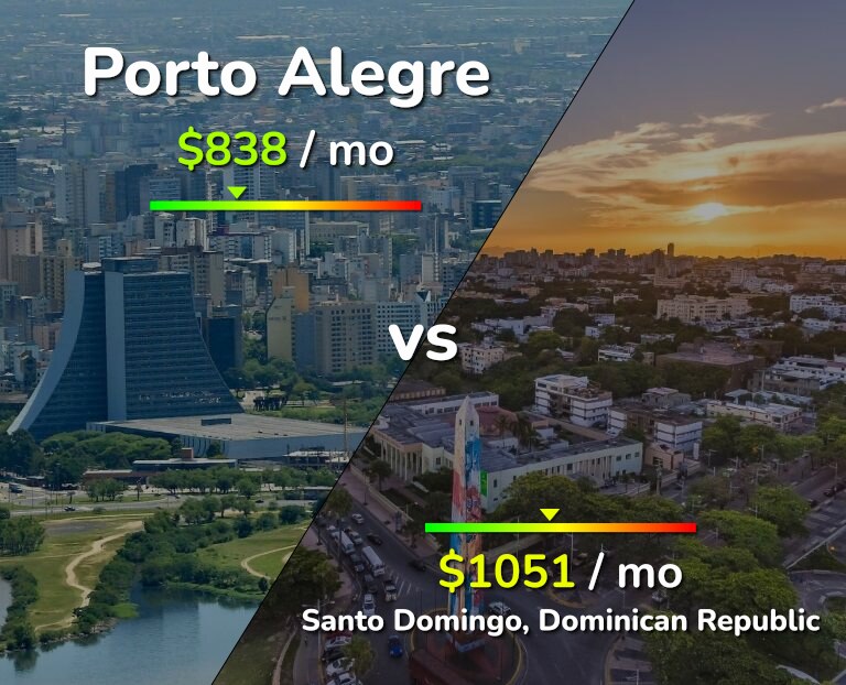 Cost of living in Porto Alegre vs Santo Domingo infographic