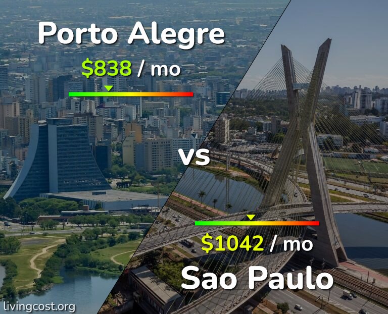Cost of living in Porto Alegre vs Sao Paulo infographic