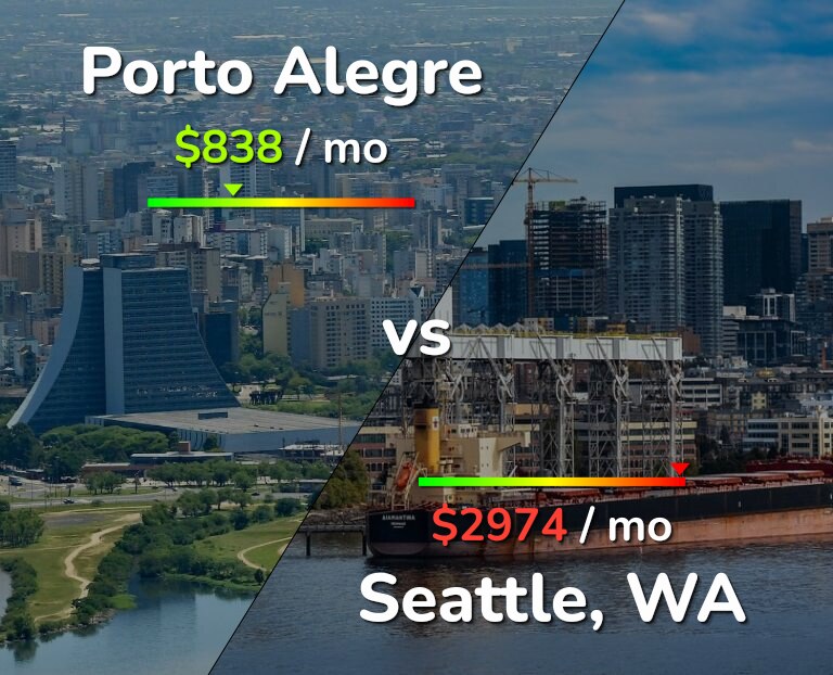 Cost of living in Porto Alegre vs Seattle infographic