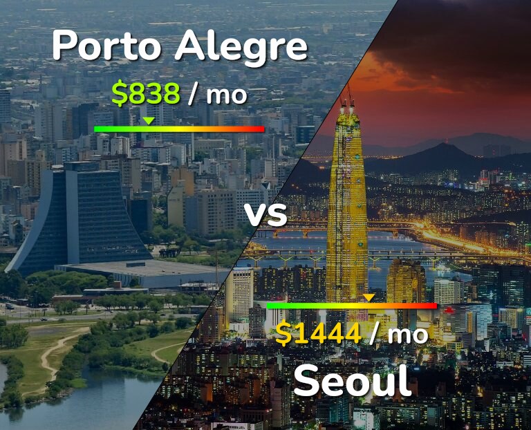 Cost of living in Porto Alegre vs Seoul infographic