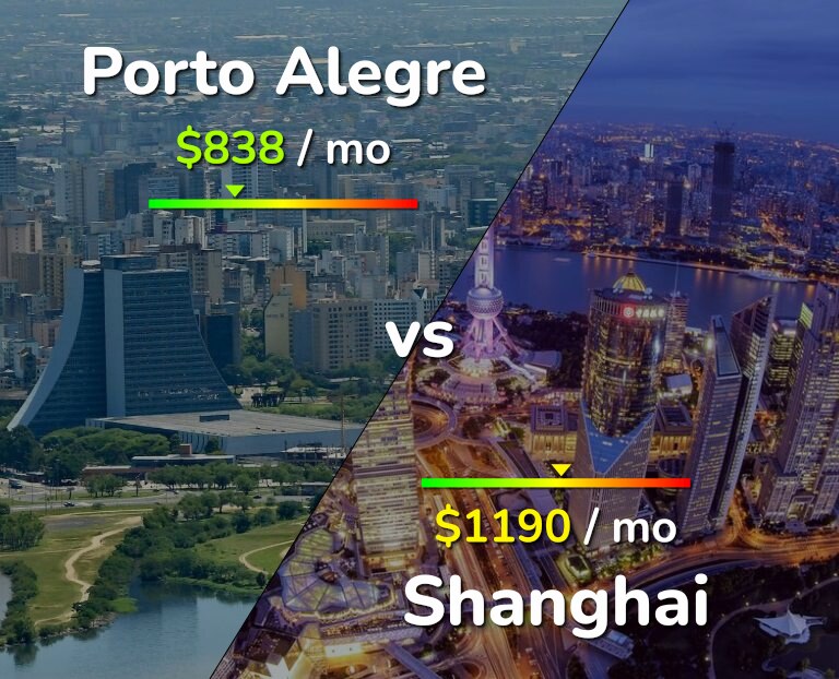Cost of living in Porto Alegre vs Shanghai infographic
