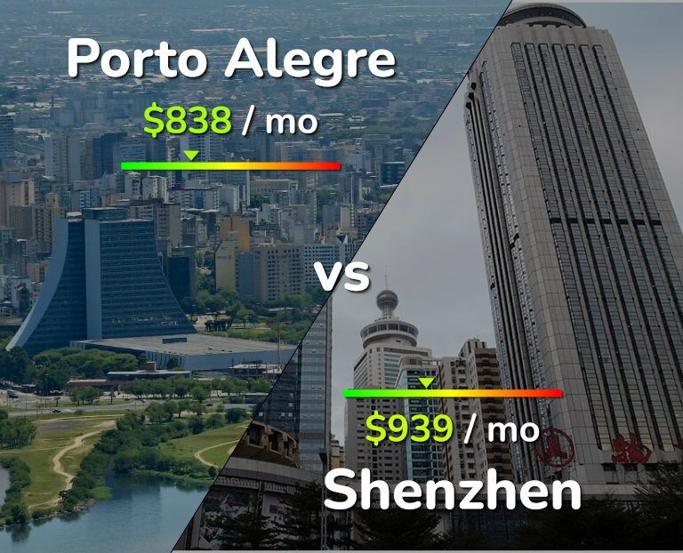 Cost of living in Porto Alegre vs Shenzhen infographic