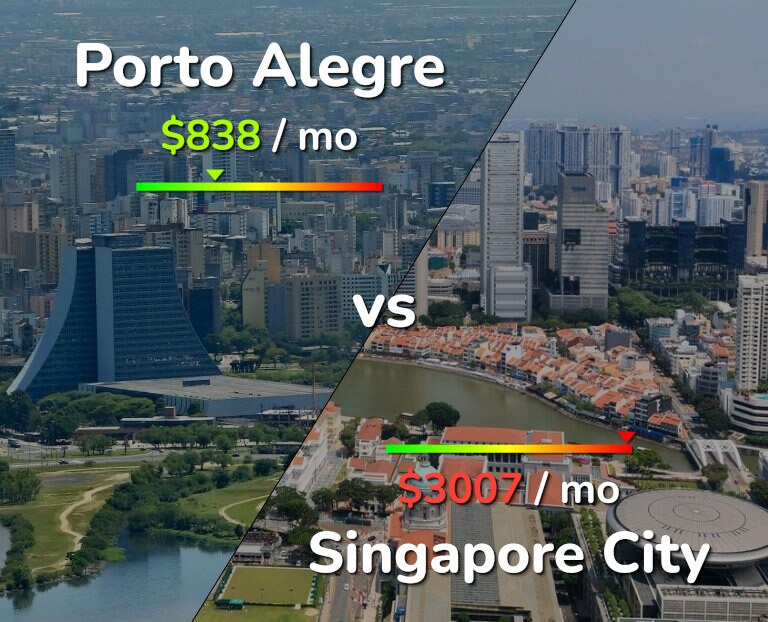 Cost of living in Porto Alegre vs Singapore City infographic