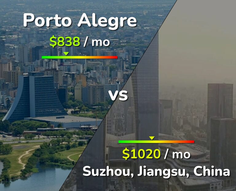 Cost of living in Porto Alegre vs Suzhou infographic