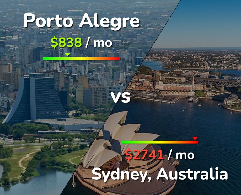 Cost of living in Porto Alegre vs Sydney infographic