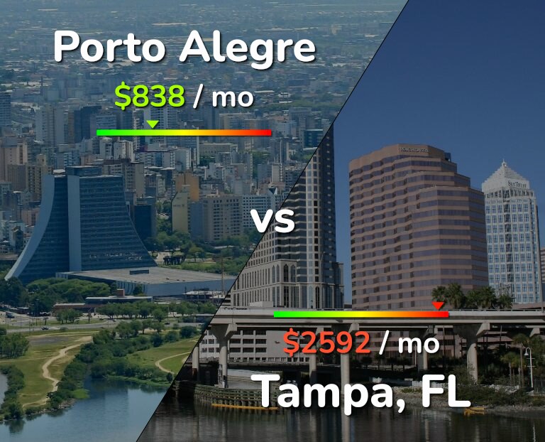 Cost of living in Porto Alegre vs Tampa infographic