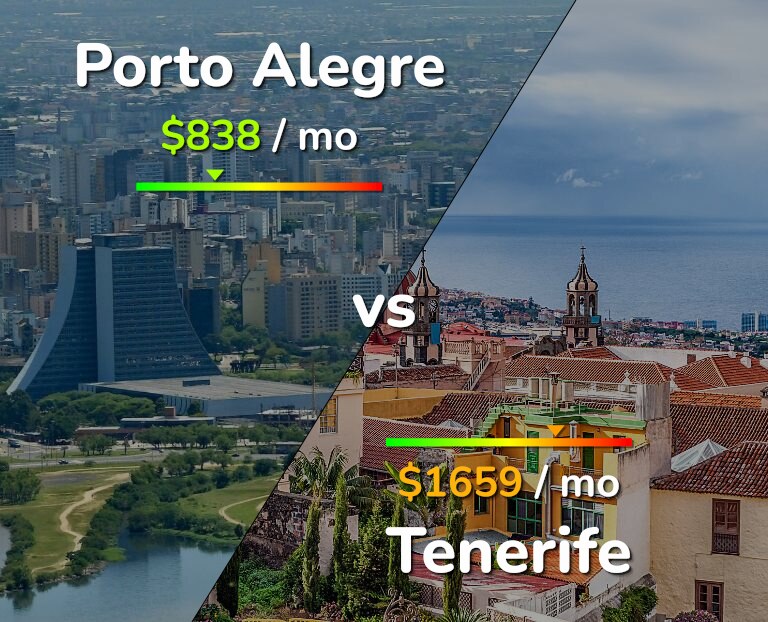 Cost of living in Porto Alegre vs Tenerife infographic
