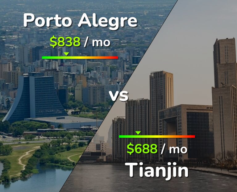 Cost of living in Porto Alegre vs Tianjin infographic