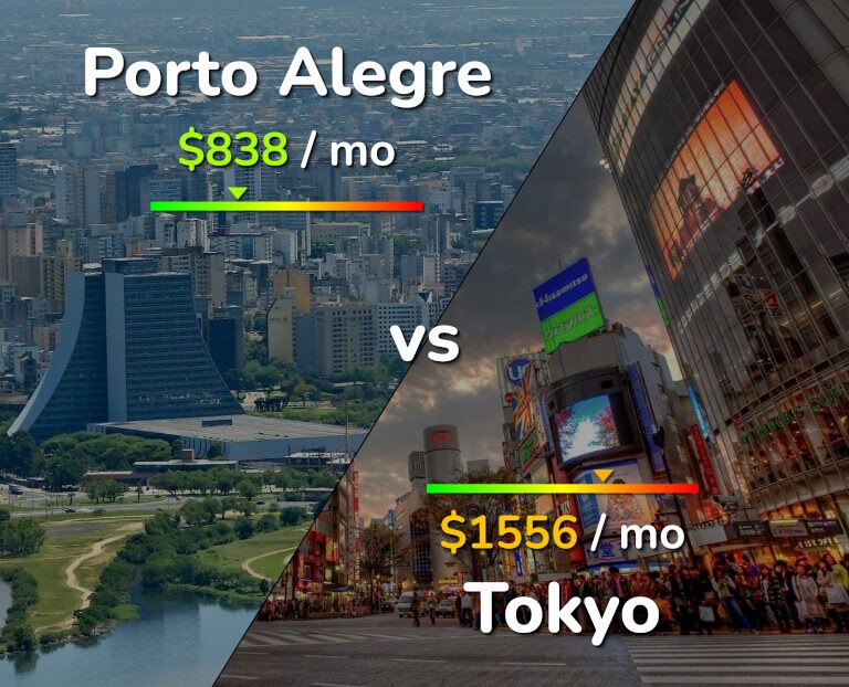 Cost of living in Porto Alegre vs Tokyo infographic