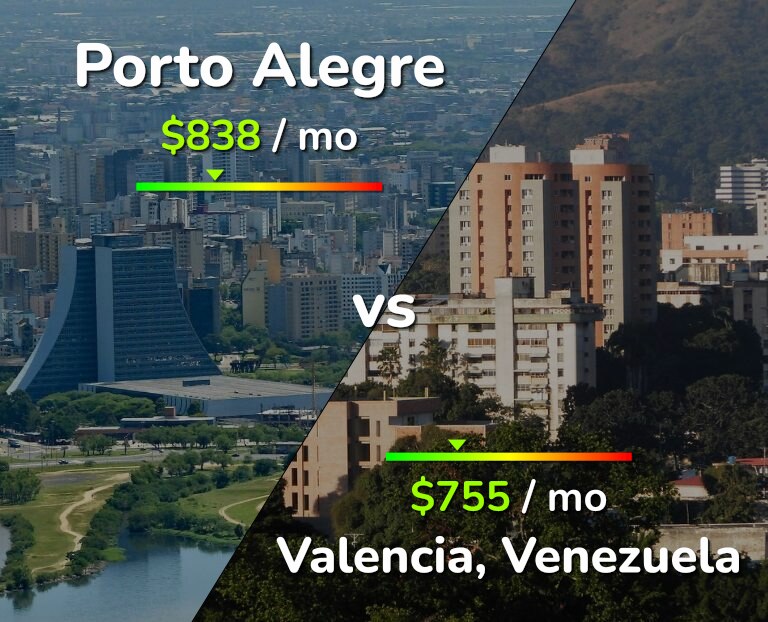Cost of living in Porto Alegre vs Valencia, Venezuela infographic