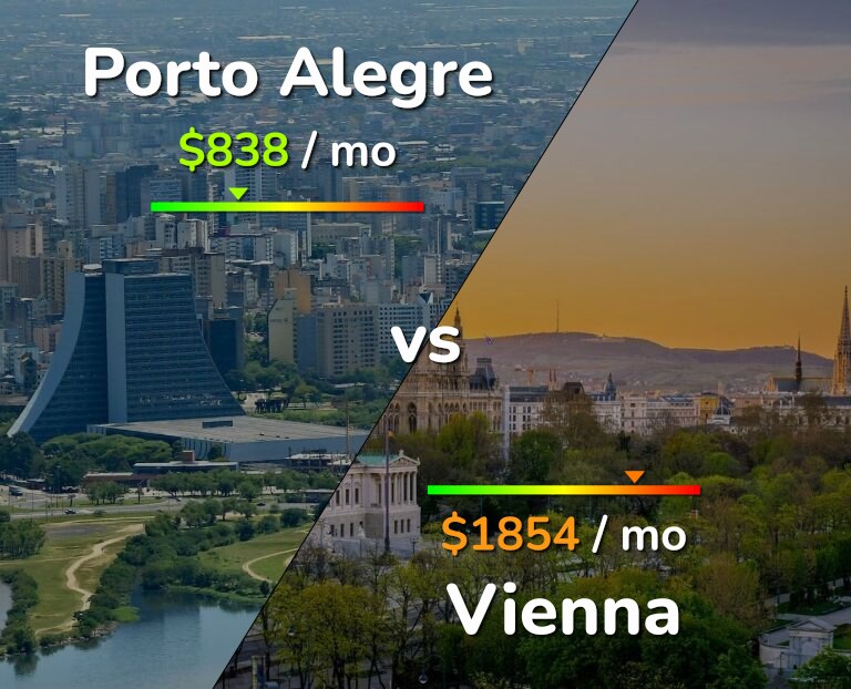 Cost of living in Porto Alegre vs Vienna infographic
