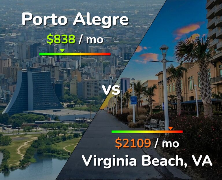 Cost of living in Porto Alegre vs Virginia Beach infographic