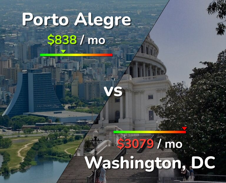 Cost of living in Porto Alegre vs Washington infographic