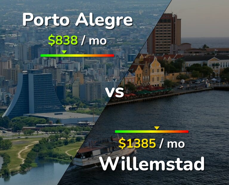 Cost of living in Porto Alegre vs Willemstad infographic
