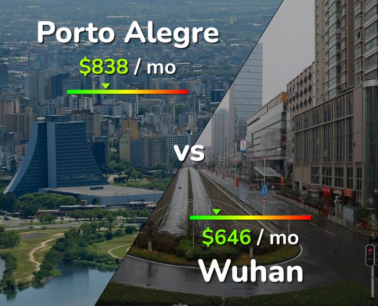 Cost of living in Porto Alegre vs Wuhan infographic