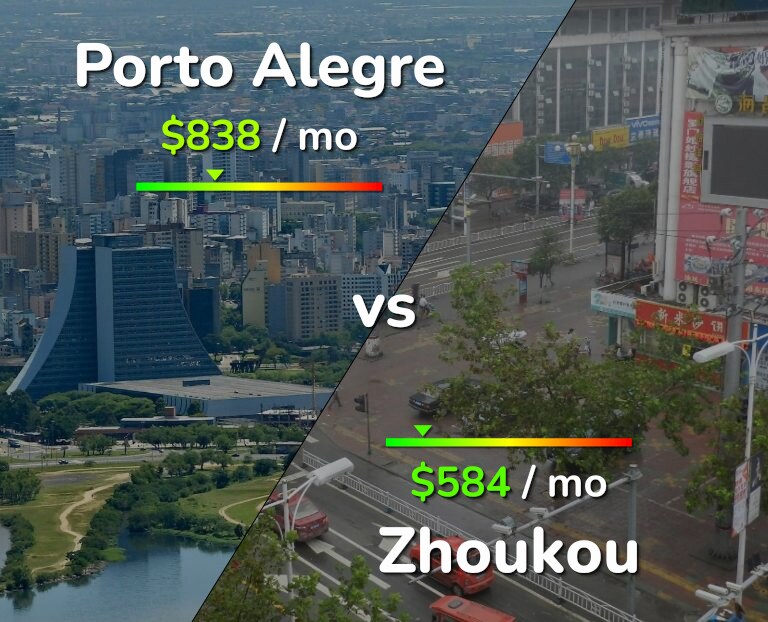 Cost of living in Porto Alegre vs Zhoukou infographic
