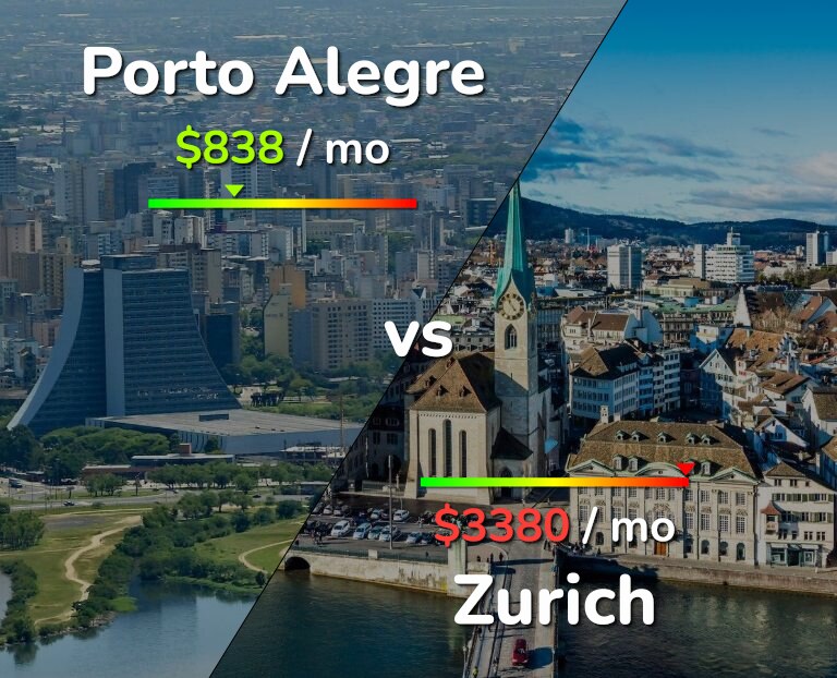 Cost of living in Porto Alegre vs Zurich infographic