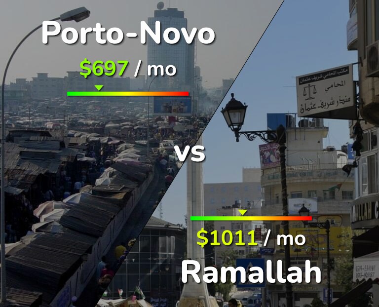 Cost of living in Porto-Novo vs Ramallah infographic