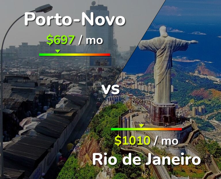 Cost of living in Porto-Novo vs Rio de Janeiro infographic