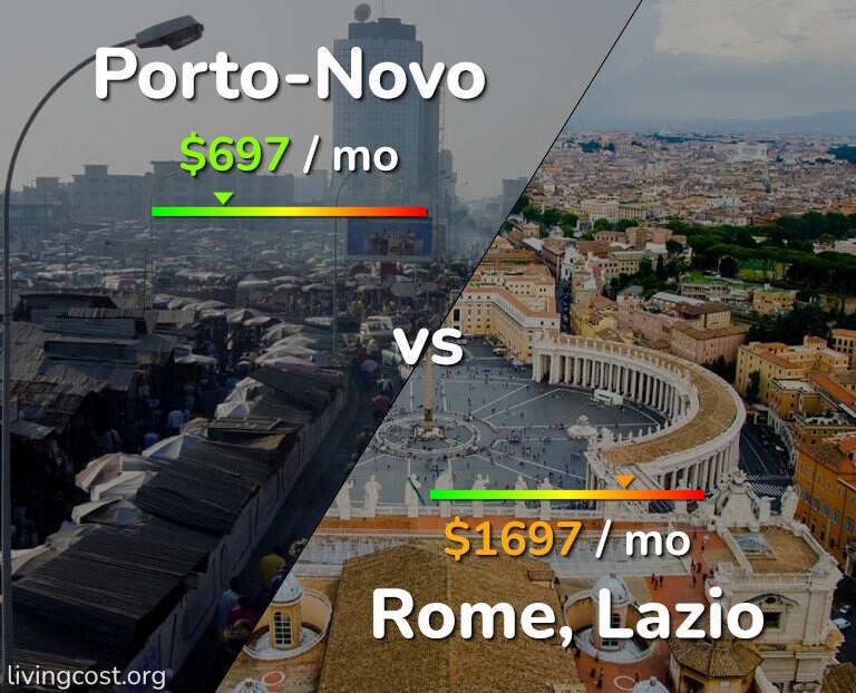 Cost of living in Porto-Novo vs Rome infographic